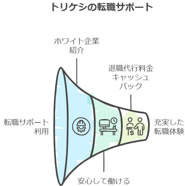 退職代行トリケシの転職サポートについて