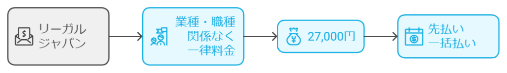 リーガルジャパンの料金設定