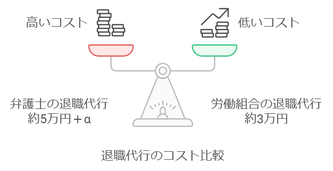 退職代行のコスト比較弁護士労働組合