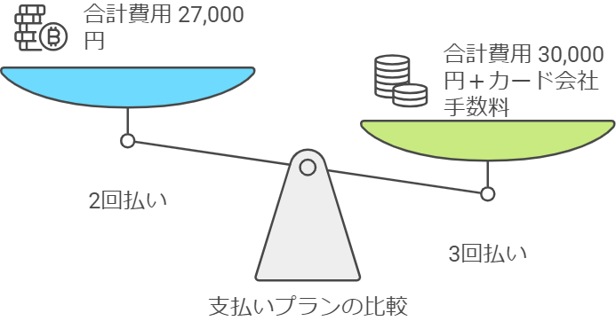 退職代行トリケシ分割払い支払いプラン